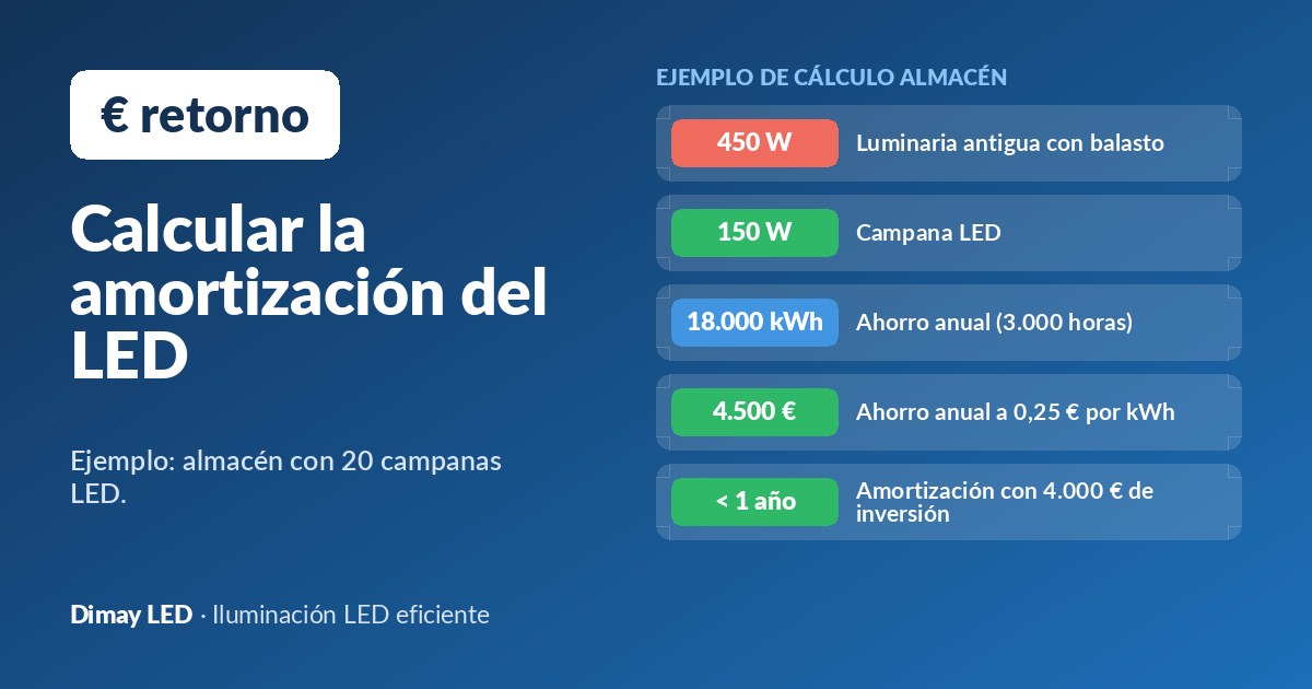 Ahorrar con LED: cómo calcular el plazo de amortización