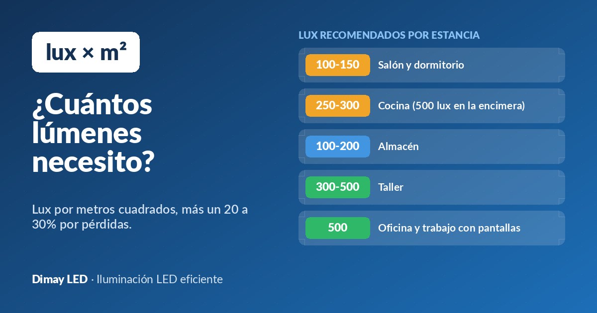 ¿Cuántos lúmenes necesito? Cómo calcular la luz para cada estancia