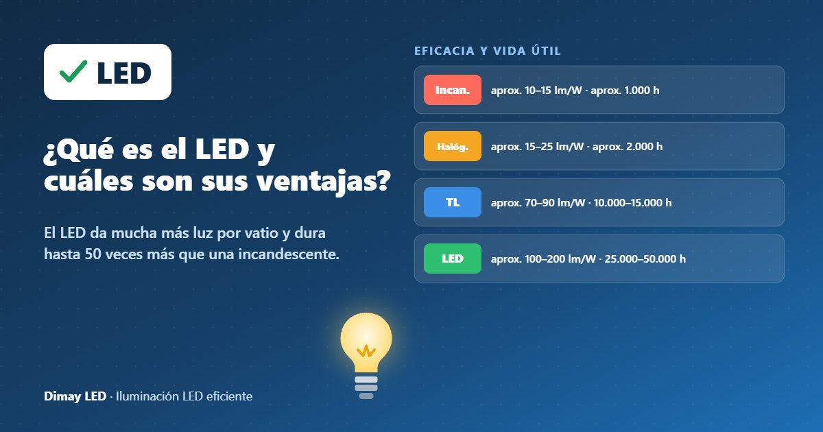 Infografía: ¿Qué es el LED y cuáles son sus ventajas?