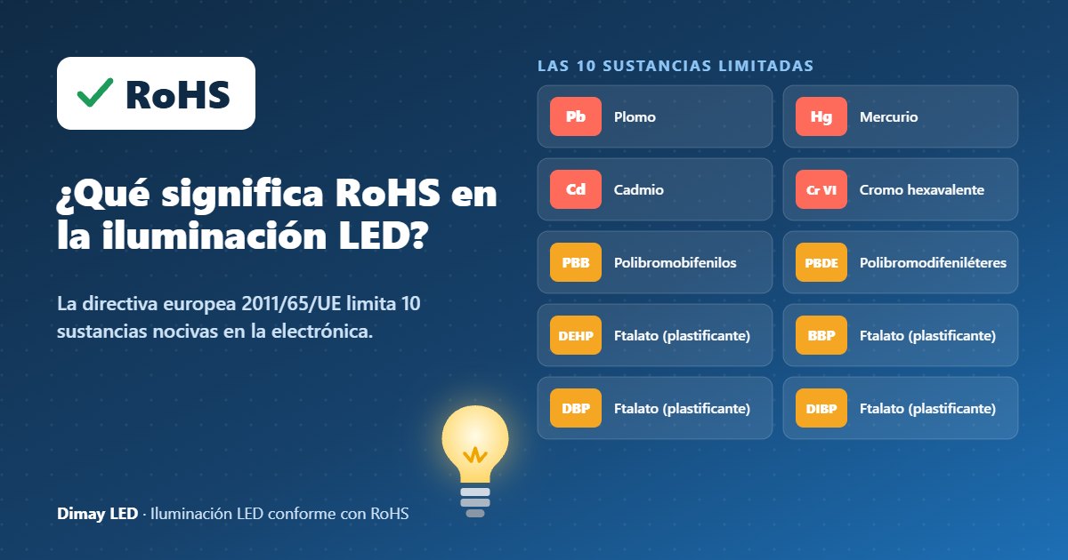 Infografía: qué significa RoHS en la iluminación LED y qué 10 sustancias están limitadas