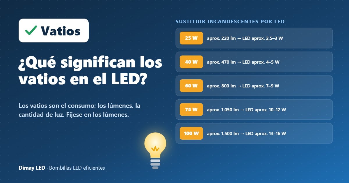 Infografía: ¿Qué significan los vatios en la iluminación LED?