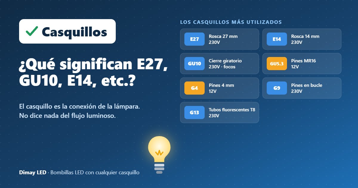 Infografía: ¿Qué significan E27, GU10, E14, etc.?